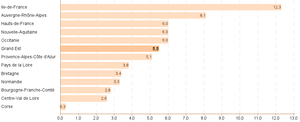 Bar chart of reg2016