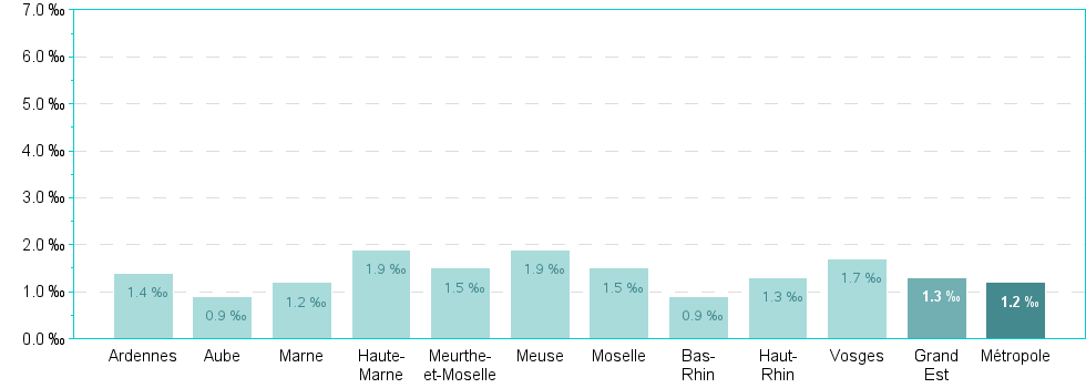 Bar chart of DepRegA