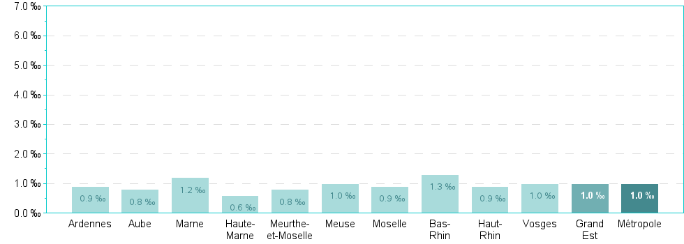 Bar chart of DepRegA