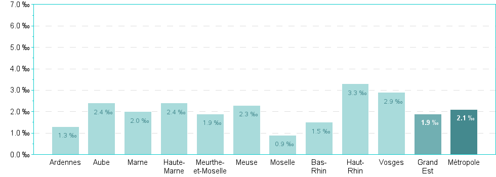 Bar chart of DepRegA