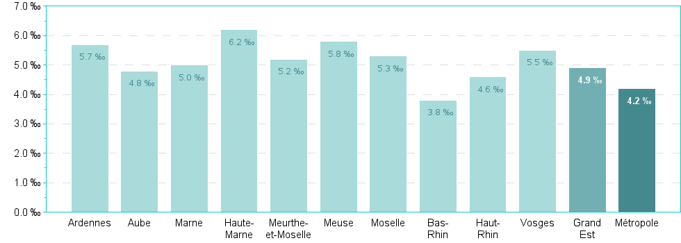 Bar chart of DepRegA