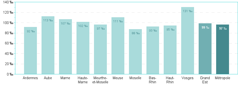 Bar chart of DepRegA