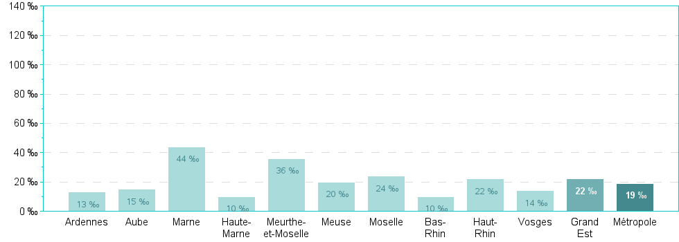 Bar chart of DepRegA