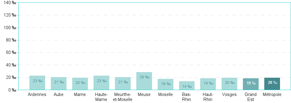 Bar chart of DepRegA