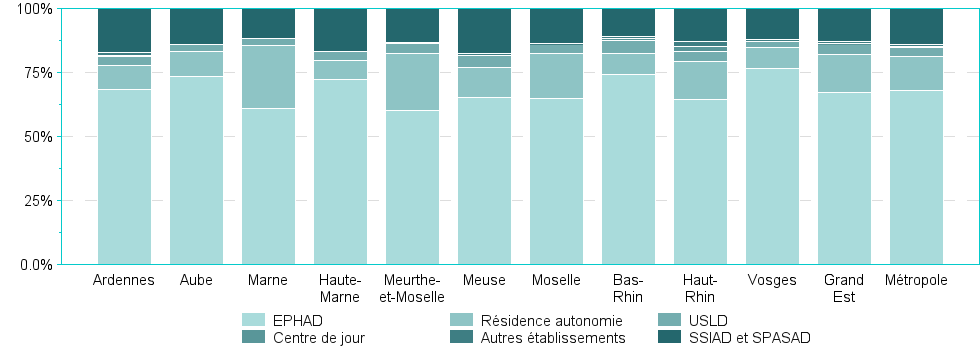 Bar chart of DepRegA