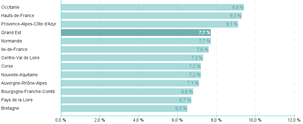 Bar chart of reg2016