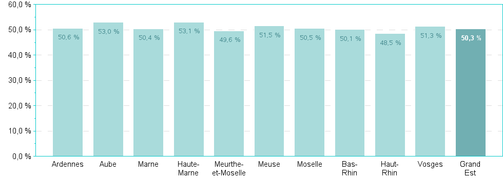 Bar chart of DepRegA