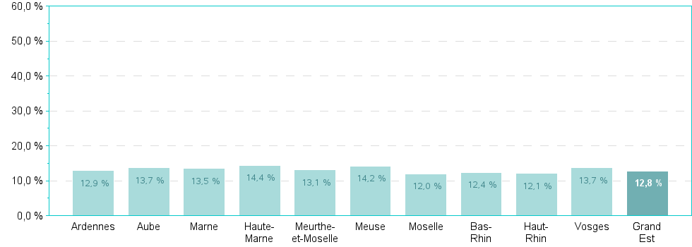 Bar chart of DepRegA