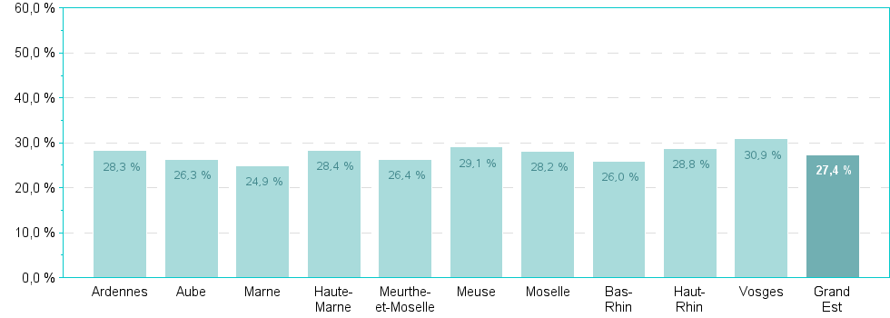 Bar chart of DepRegA