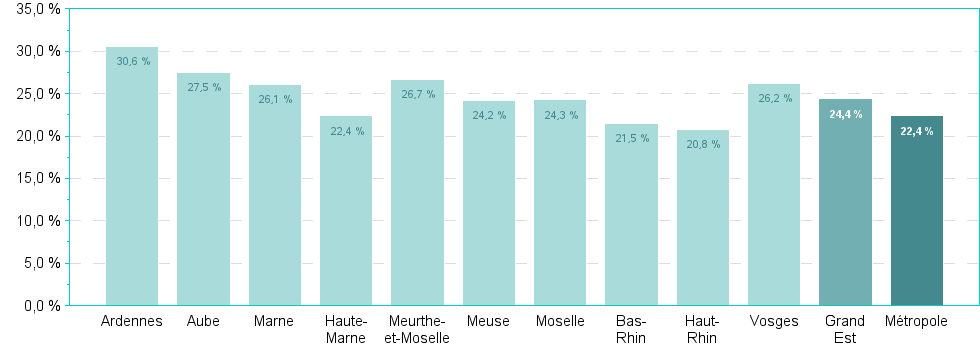 Bar chart of DepRegA