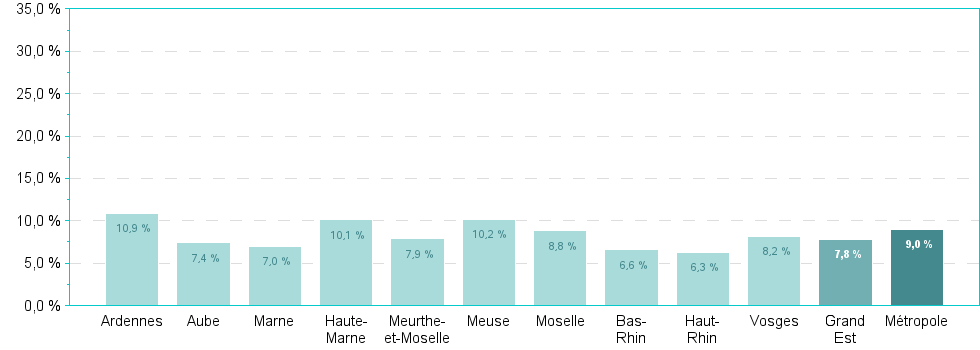 Bar chart of DepRegA