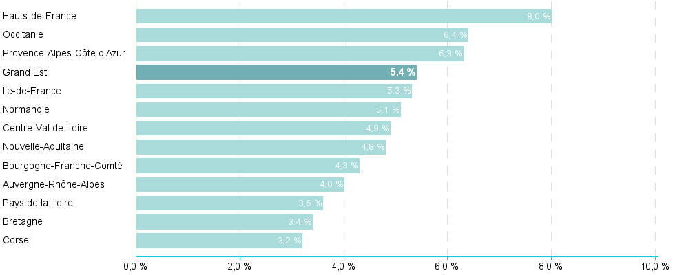 Bar chart of reg2016