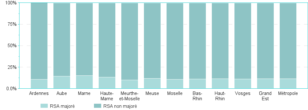 Bar chart of DepRegA