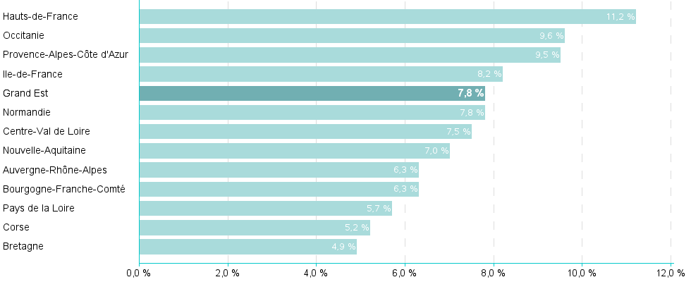 Bar chart of reg2016