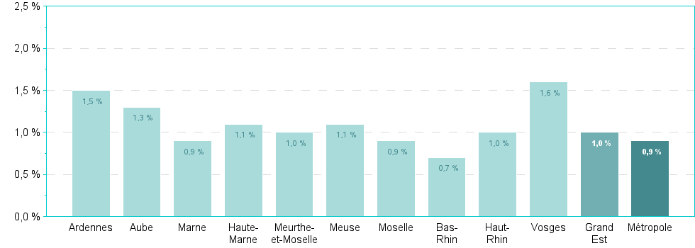 Bar chart of DepRegA