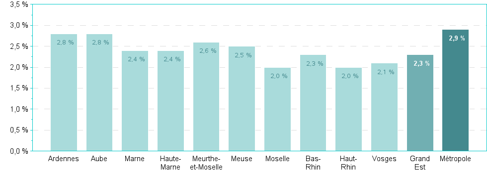 Bar chart of DepRegA