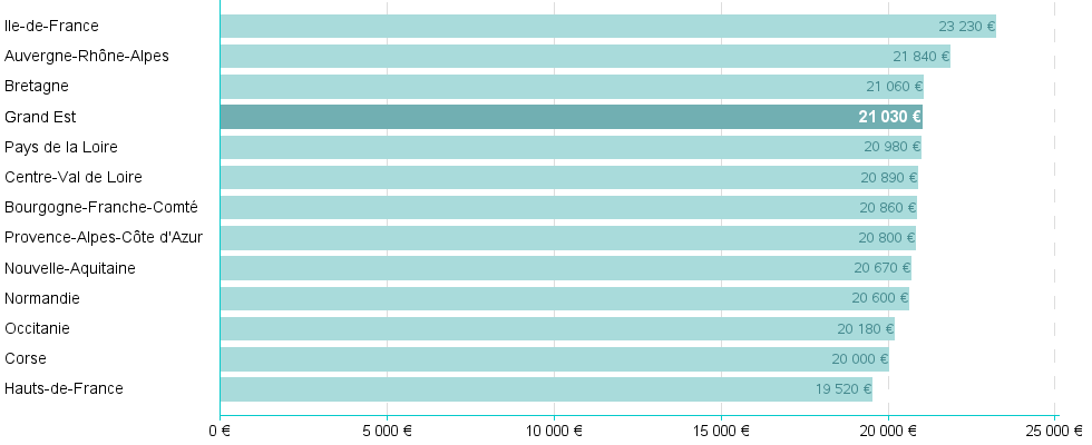 Bar chart of reg2016