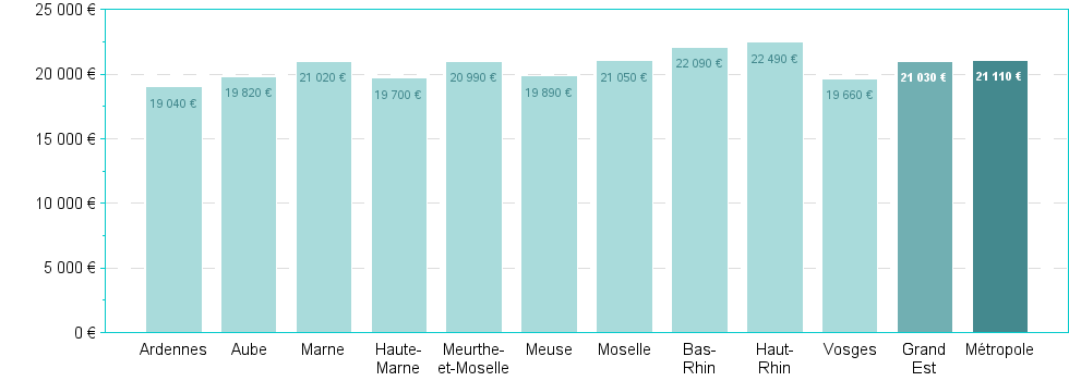 Bar chart of DepRegA