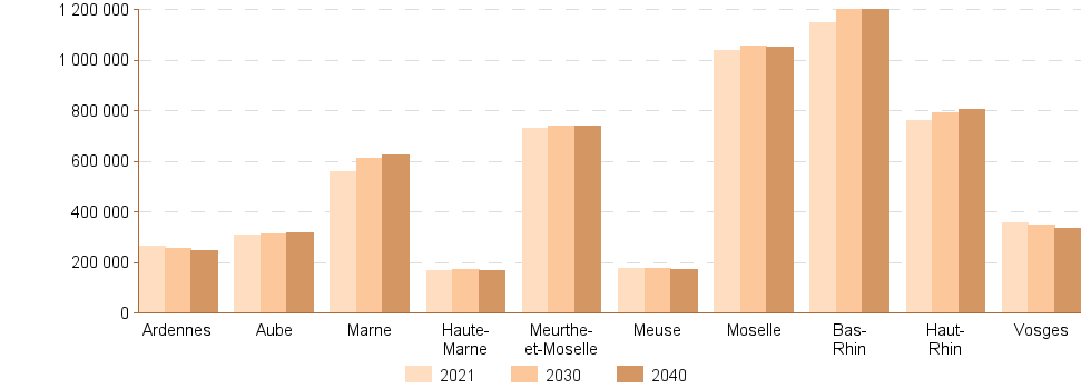 Bar chart of Annee