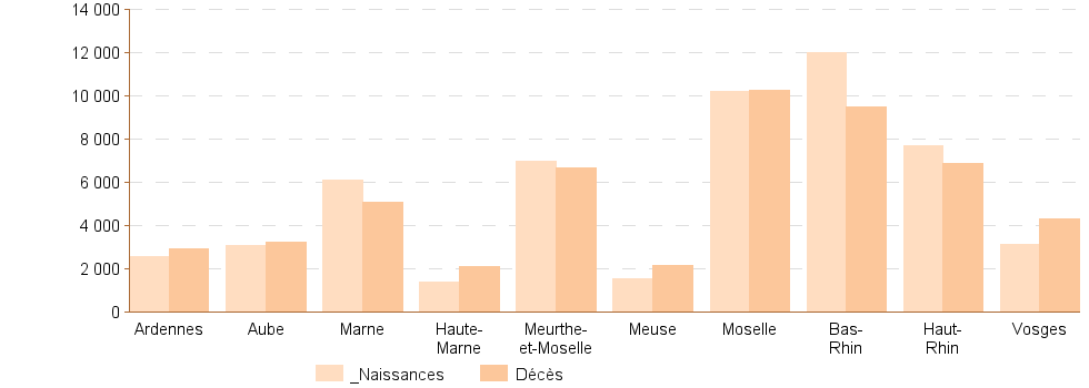 Bar chart of Categorie