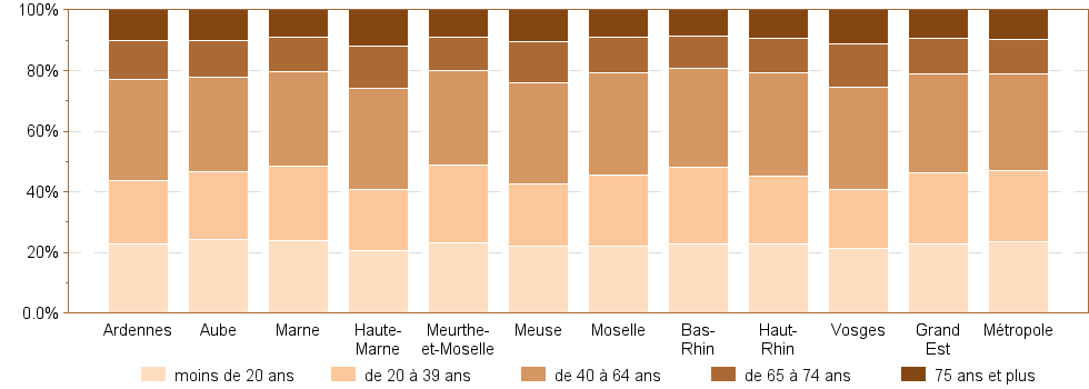 Bar chart of DepRegA