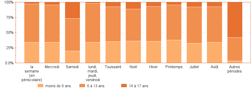 Bar chart of PERIOD