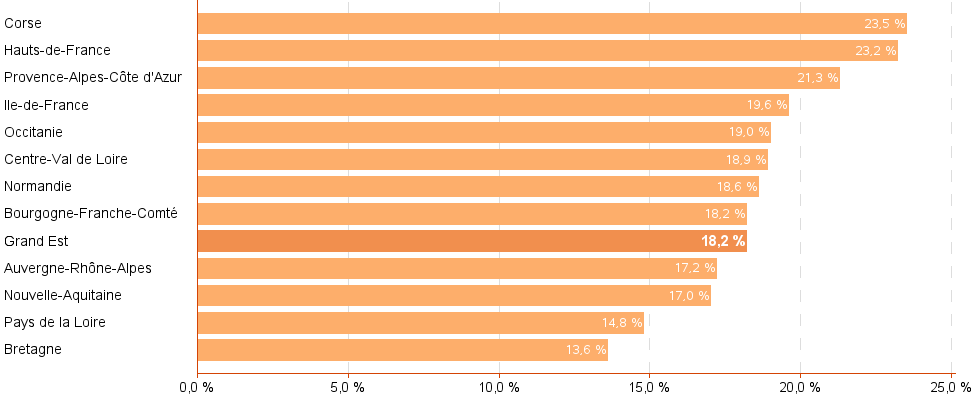 Bar chart of reg2016