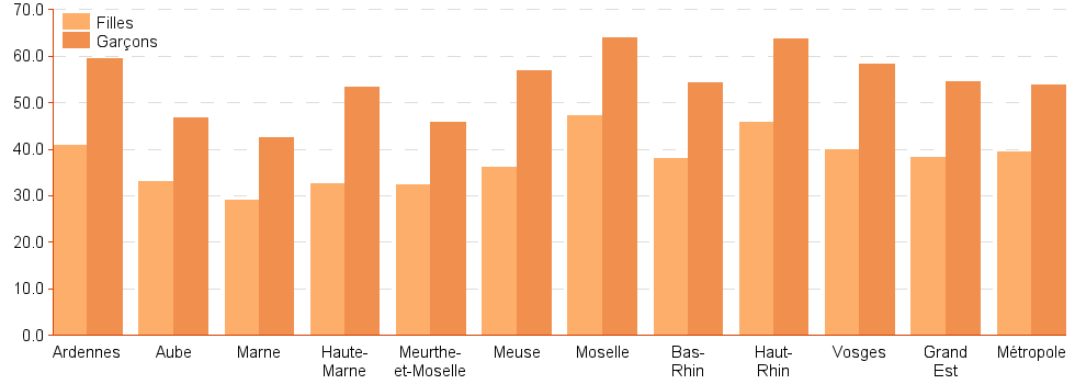 Bar chart of sexe