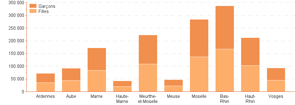 Bar chart of dep