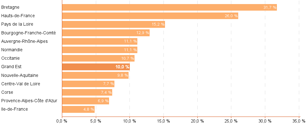 Bar chart of reg2016