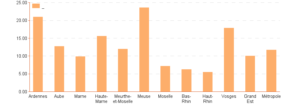 Bar chart of sexe