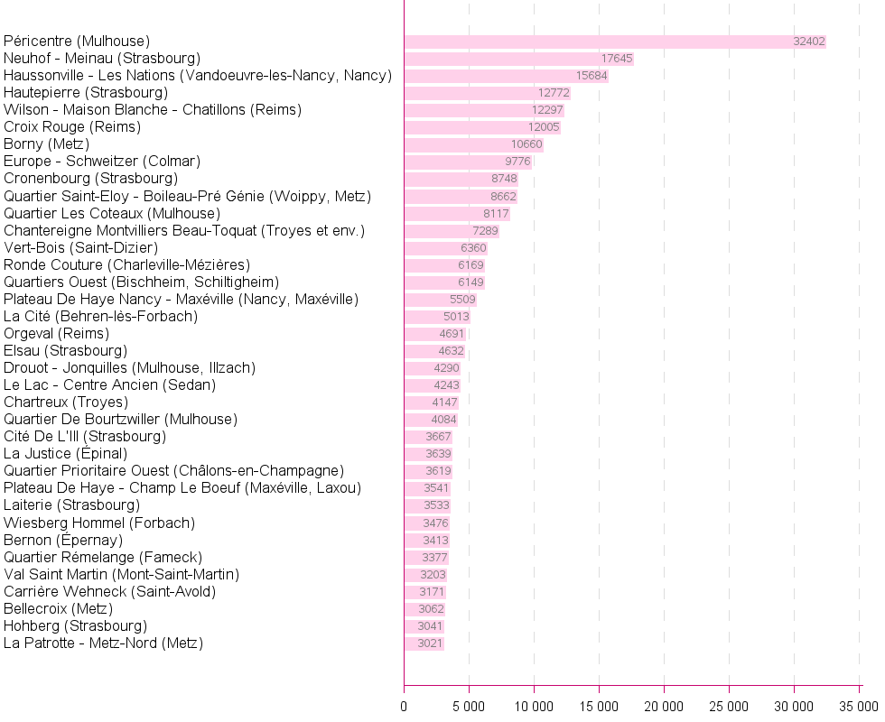 Bar chart of NOM_QPV_CO