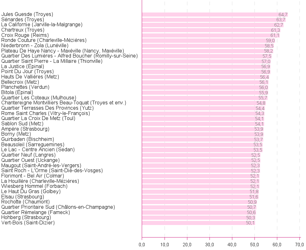 Bar chart of NOM_QPV_CO