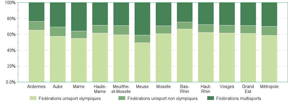 Bar chart of DepRegA