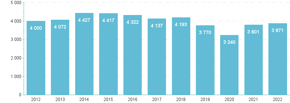 Bar chart of Annee