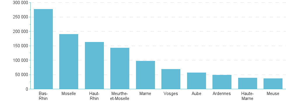 Bar chart of CODE_DEPT